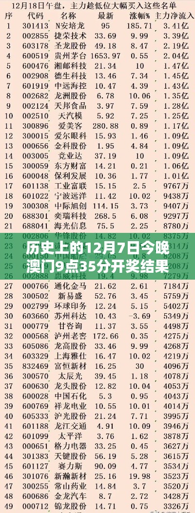 历史上的12月7日今晚澳门9点35分开奖结果