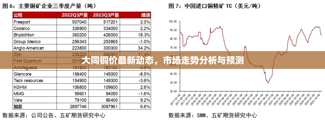 大同铜价最新动态，市场走势分析与预测