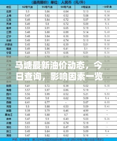 马塘最新油价动态，今日查询，影响因素一览