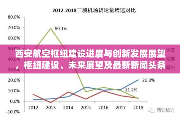 西安航空枢纽建设进展与创新发展展望，枢纽建设、未来展望及最新新闻头条