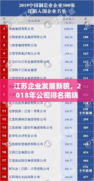 江苏企业发展新貌，2018年公司排名揭晓