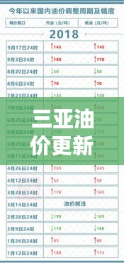 三亚油价更新，今日油价最新动态通知